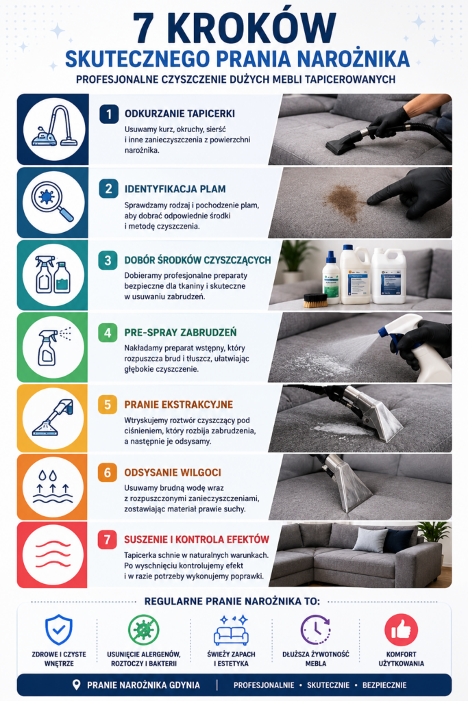 Pranie narożnika Gdynia — jak wyczyścić duże meble tapicerowane 1 Infografika przedstawiająca etapy profesjonalnego prania narożnika Gdynia i usuwania zabrudzeń